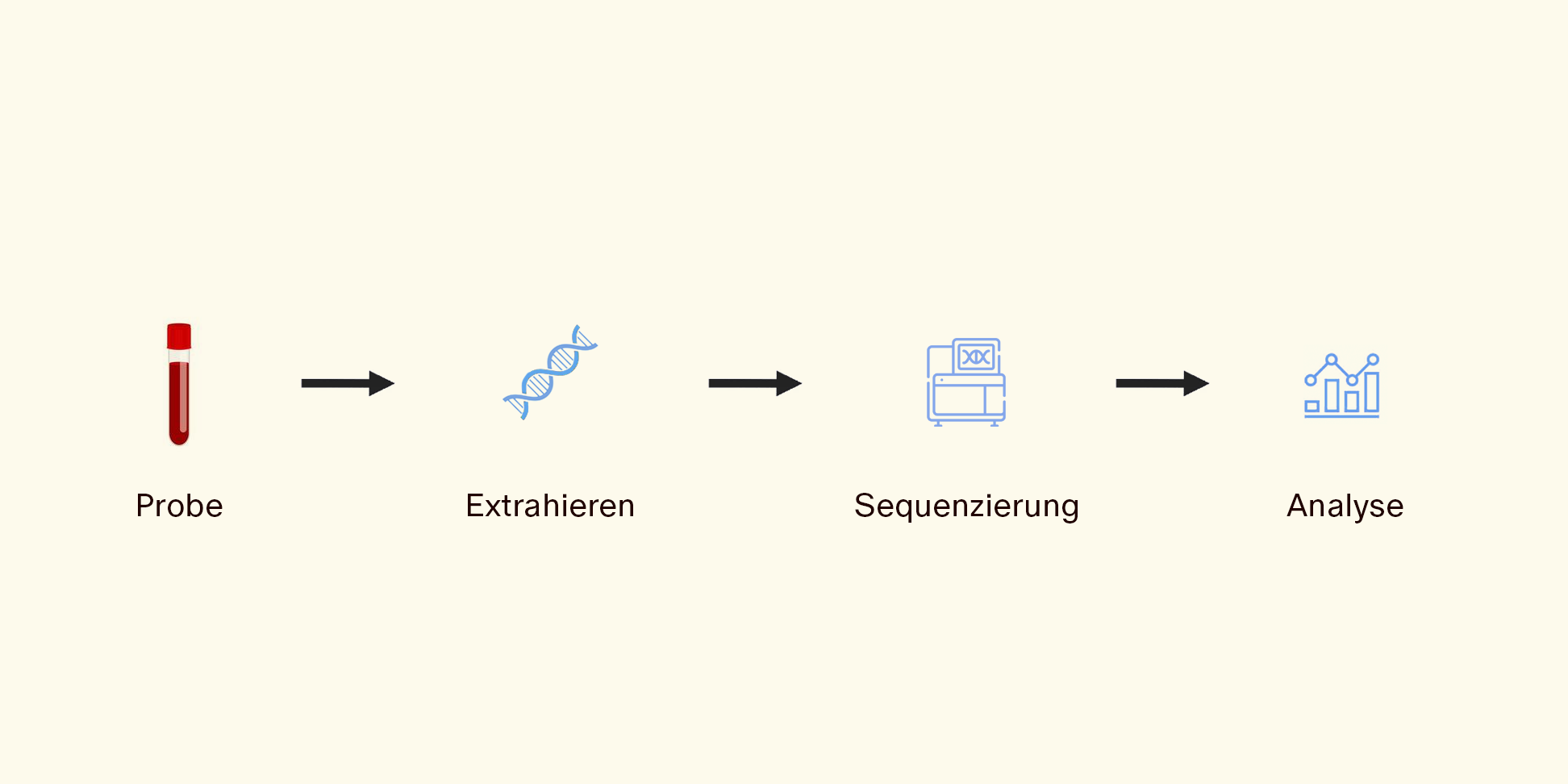 Flüssigbiopsie: Revolutionäre Methode zur Früherkennung und Überwachung von Krankheiten