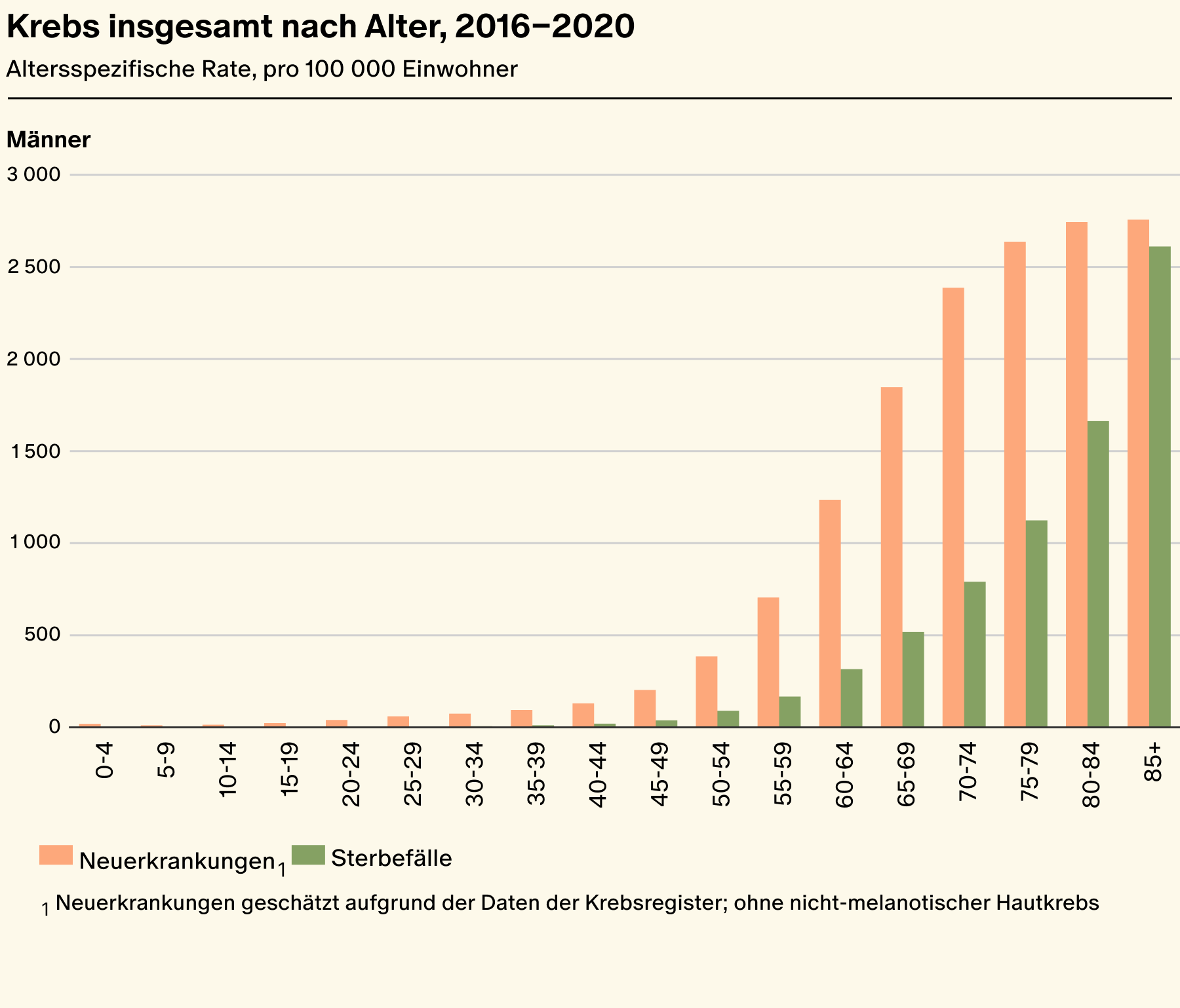 Krebsstatistik Schweiz: Mehr Neuerkrankungen, weniger Krebstodesfälle