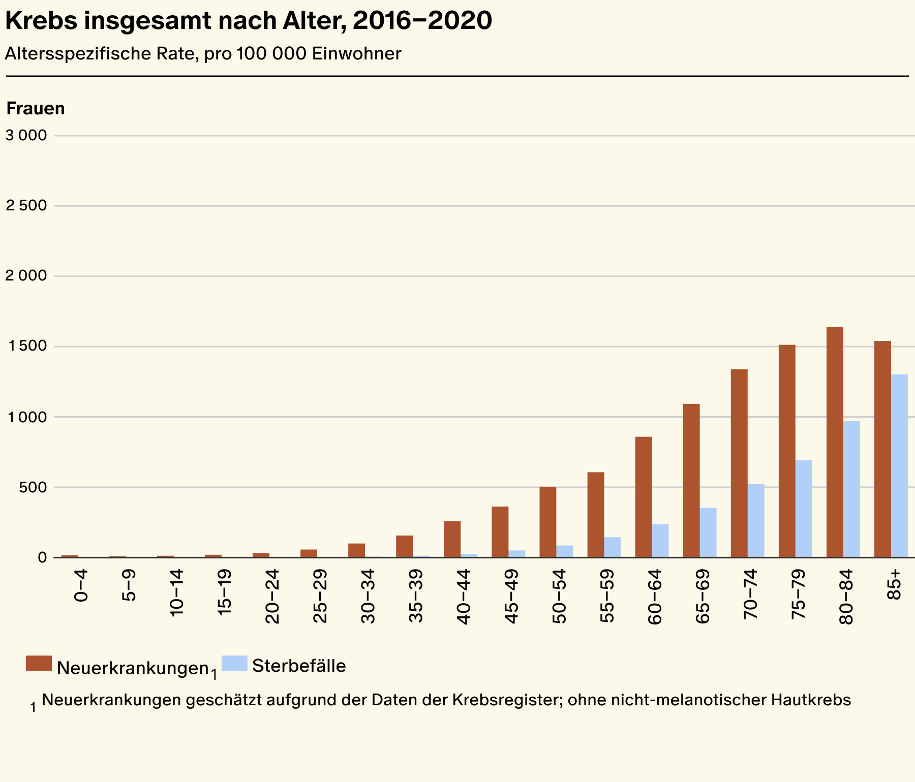 Krebsstatistik Schweiz: Mehr Neuerkrankungen, weniger Krebstodesfälle