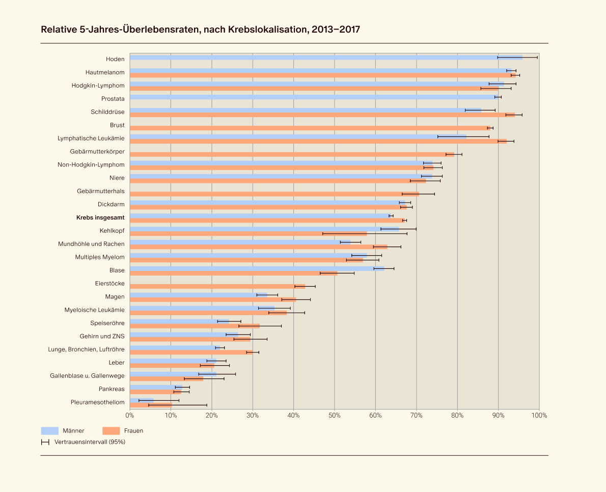 Krebsstatistik Schweiz: Mehr Neuerkrankungen, weniger Krebstodesfälle