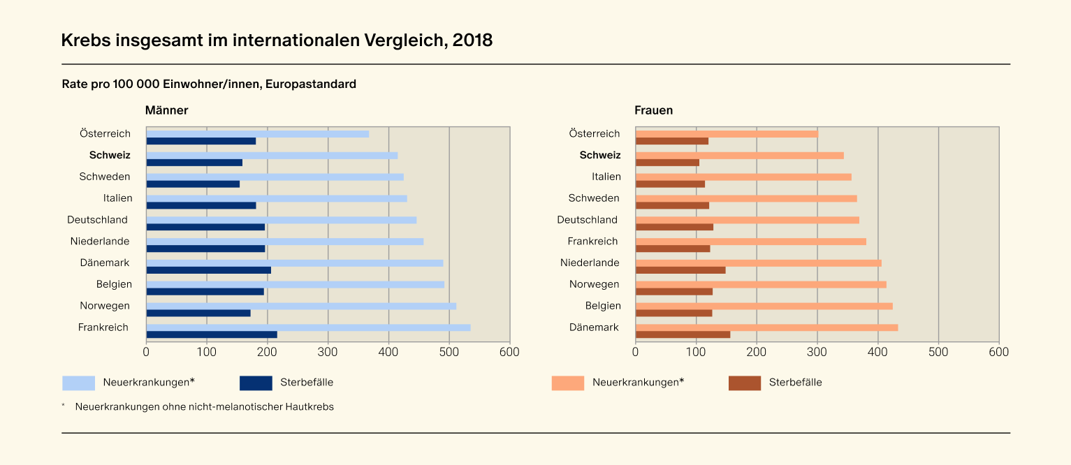 Krebsstatistik Schweiz: Mehr Neuerkrankungen, weniger Krebstodesfälle